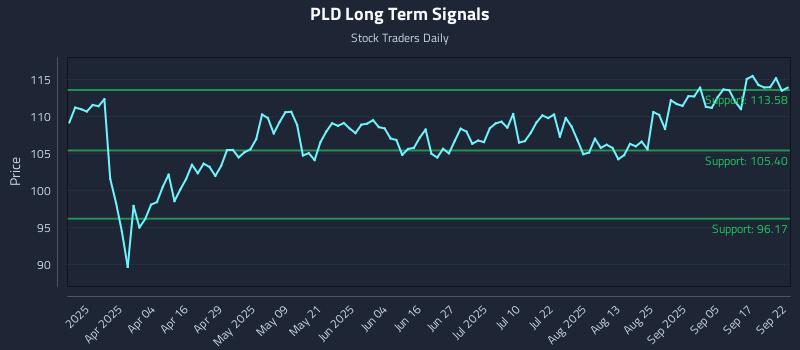 PLD Long Term Analysis for September 22 2025