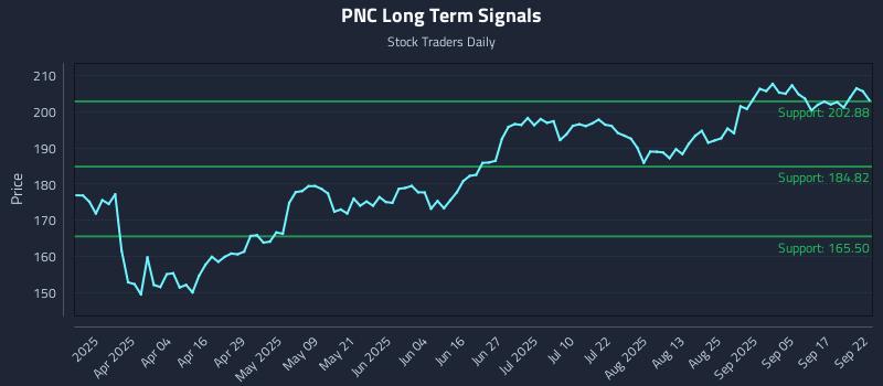 PNC Long Term Analysis for September 22 2025