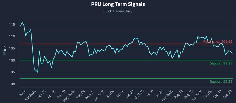 PRU Long Term Analysis for September 22 2025