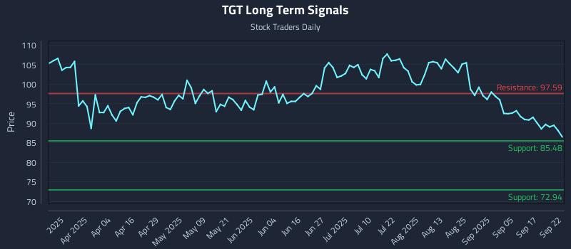 TGT Long Term Analysis for September 22 2025
