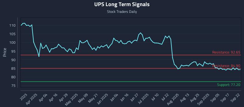 UPS Long Term Analysis for September 22 2025