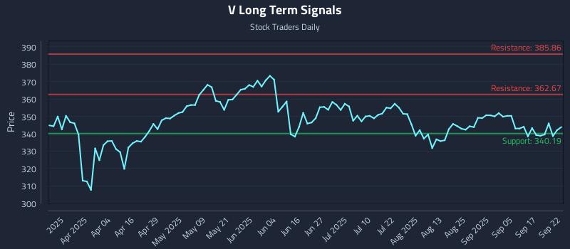 V Long Term Analysis for September 22 2025