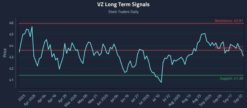 VZ Long Term Analysis for September 22 2025