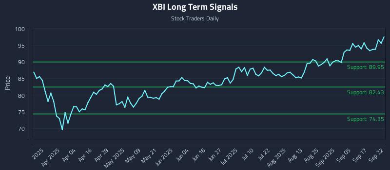 XBI Long Term Analysis for September 22 2025