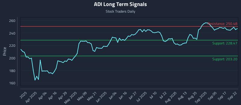 ADI Long Term Analysis for September 22 2025