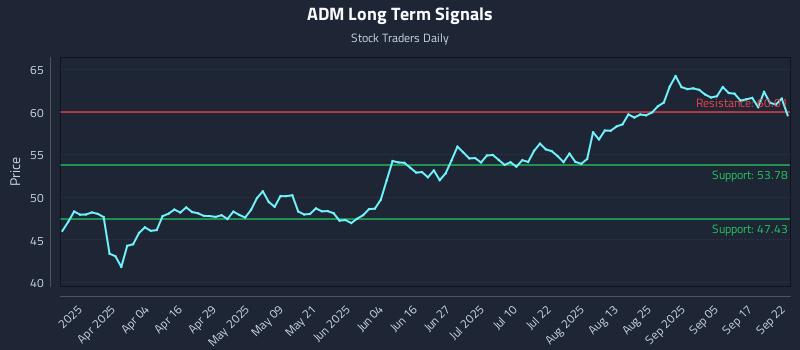 ADM Long Term Analysis for September 22 2025