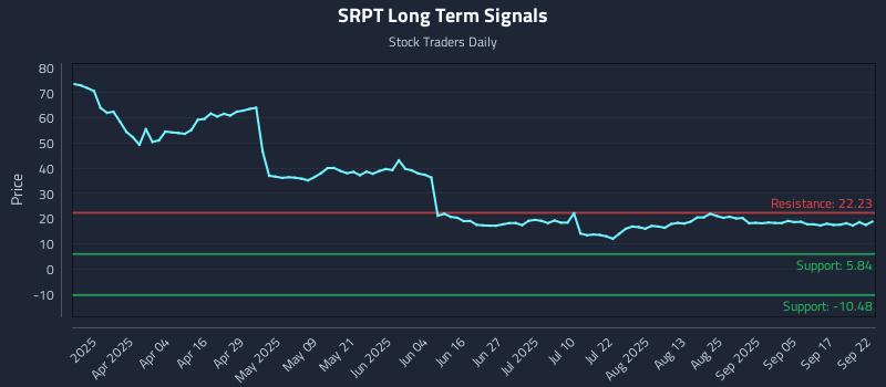SRPT Long Term Analysis for September 22 2025