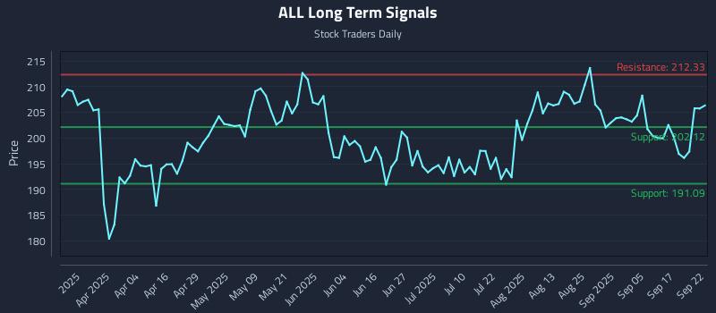 ALL Long Term Analysis for September 22 2025