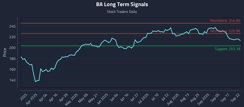 BA Long Term Analysis for September 22 2025