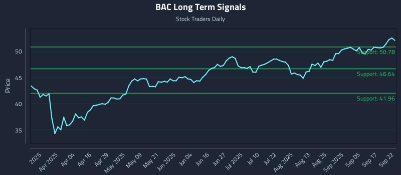 BAC Long Term Analysis for September 22 2025