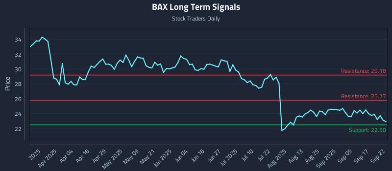 BAX Long Term Analysis for September 22 2025