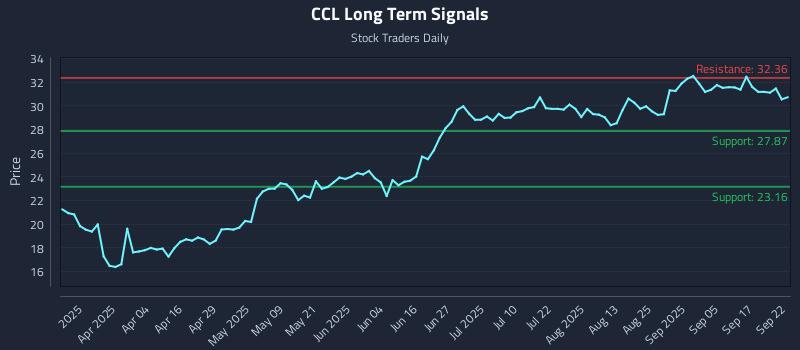 CCL Long Term Analysis for September 22 2025