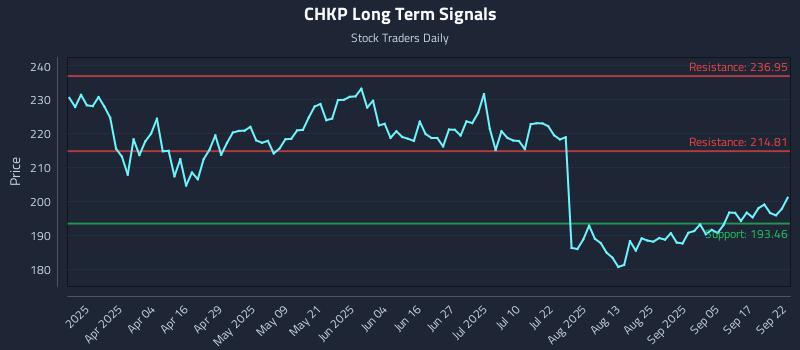 CHKP Long Term Analysis for September 22 2025