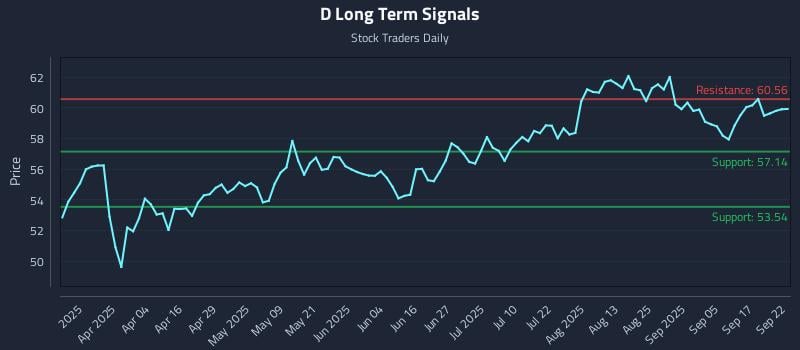 D Long Term Analysis for September 22 2025