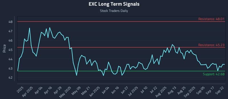 EXC Long Term Analysis for September 22 2025 EXC Long Term Analysis for September 22 2025