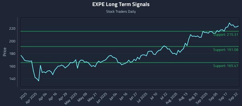 EXPE Long Term Analysis for September 22 2025