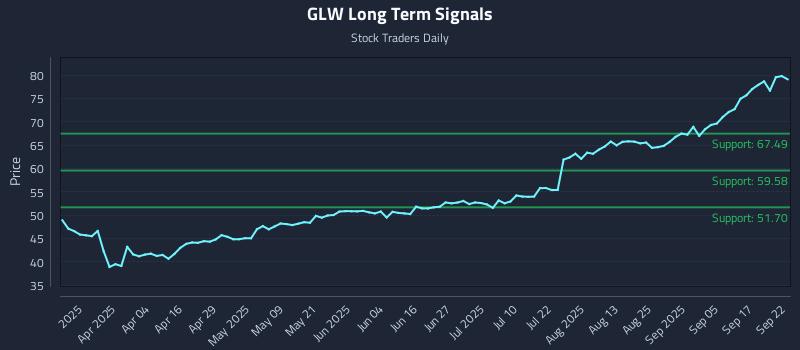GLW Long Term Analysis for September 22 2025