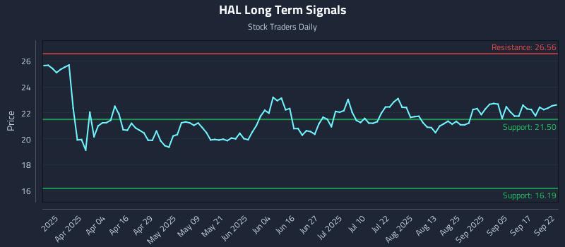 HAL Long Term Analysis for September 22 2025