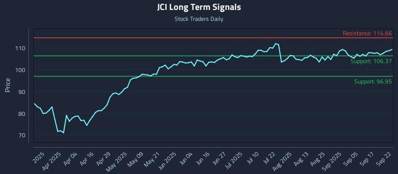 JCI Long Term Analysis for September 22 2025
