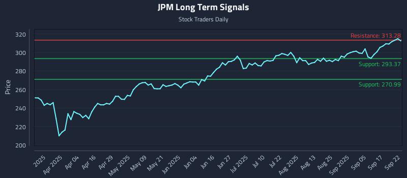 JPM Long Term Analysis for September 22 2025 JPM Long Term Analysis for September 22 2025
