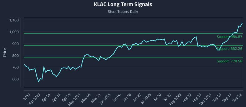 KLAC Long Term Analysis for September 22 2025