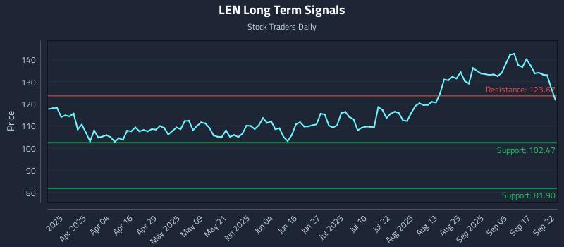 LEN Long Term Analysis for September 22 2025