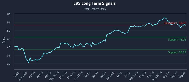 LVS Long Term Analysis for September 22 2025