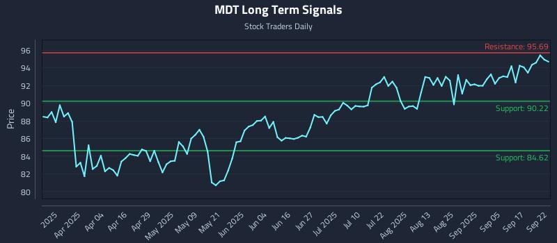 MDT Long Term Analysis for September 22 2025