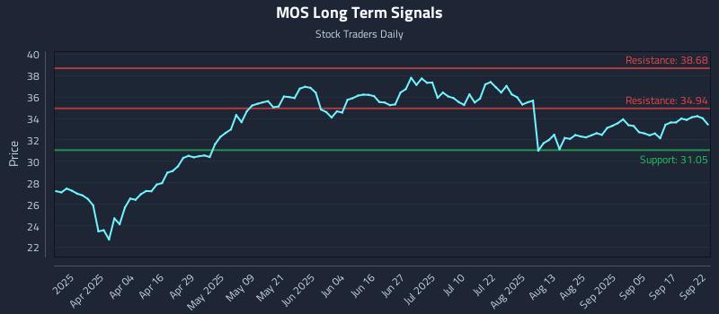 MOS Long Term Analysis for September 22 2025