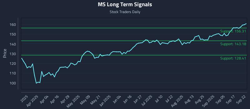 MS Long Term Analysis for September 22 2025