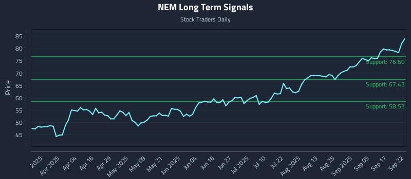 NEM Long Term Analysis for September 22 2025