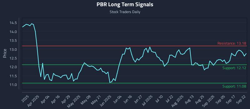 PBR Long Term Analysis for September 22 2025