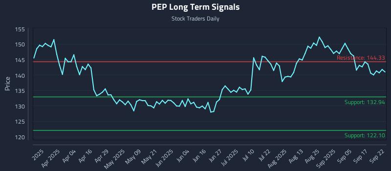 PEP Long Term Analysis for September 22 2025
