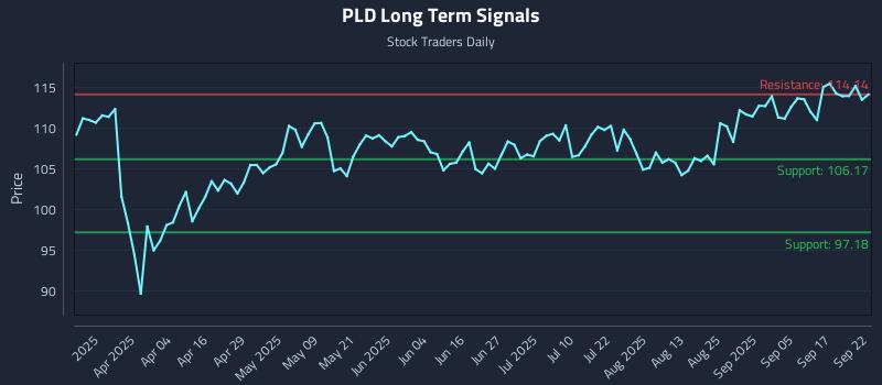 PLD Long Term Analysis for September 22 2025