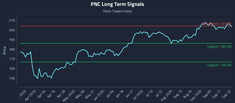 PNC Long Term Analysis for September 22 2025