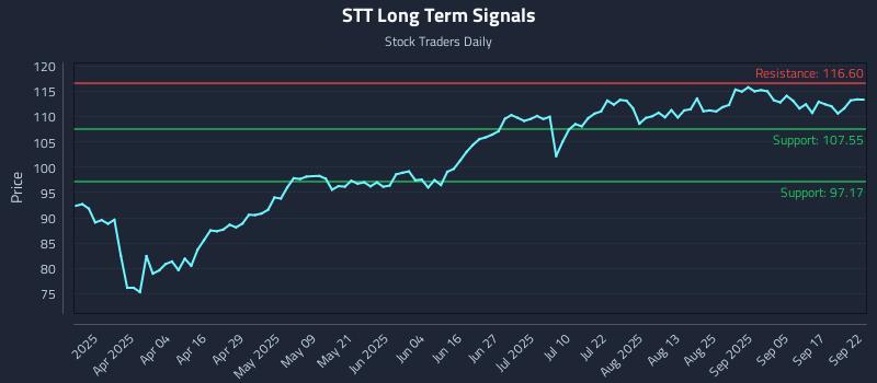 STT Long Term Analysis for September 22 2025