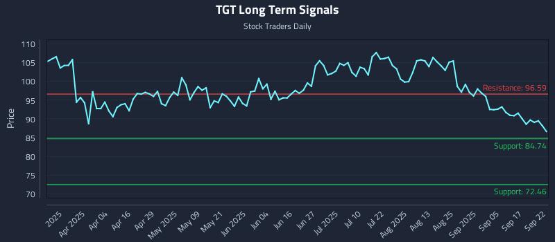 TGT Long Term Analysis for September 22 2025