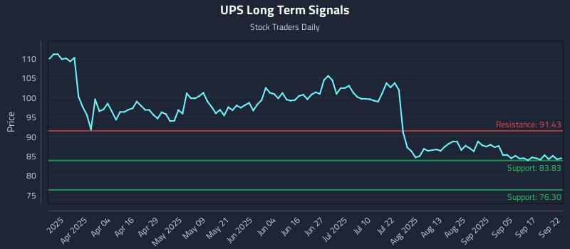 UPS Long Term Analysis for September 22 2025 UPS Long Term Analysis for September 22 2025