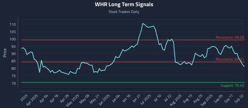 WHR Long Term Analysis for September 22 2025