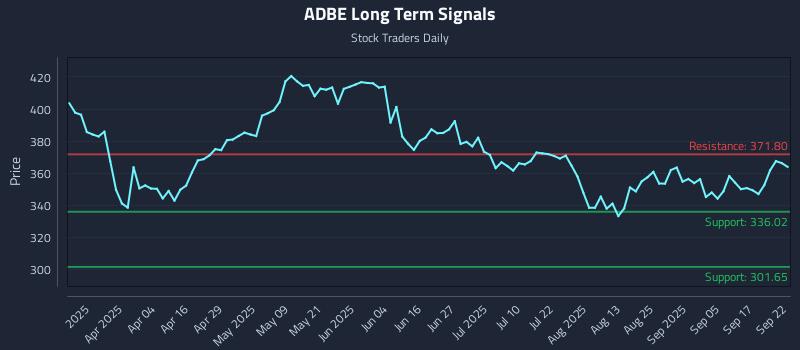 ADBE Long Term Analysis for September 22 2025