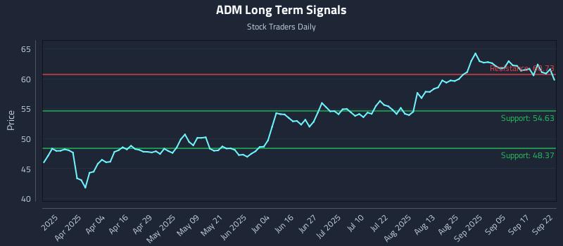 ADM Long Term Analysis for September 22 2025