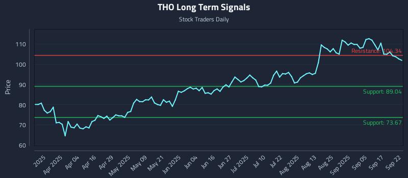 THO Long Term Analysis for September 22 2025