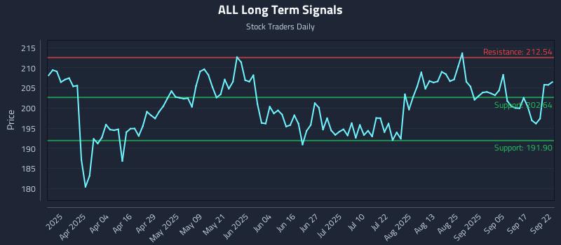 ALL Long Term Analysis for September 22 2025