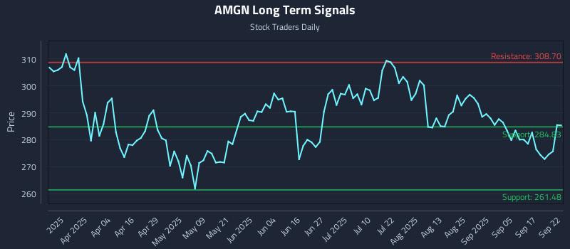 AMGN Long Term Analysis for September 22 2025