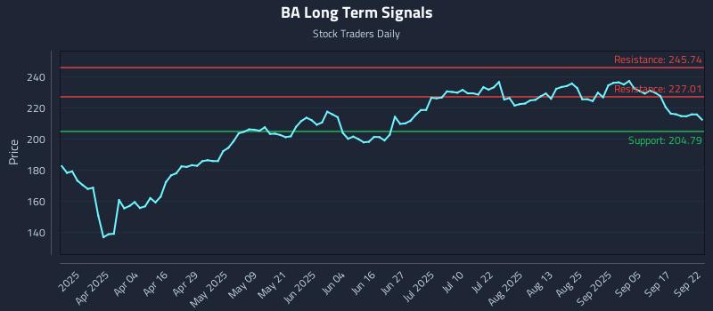 BA Long Term Analysis for September 22 2025