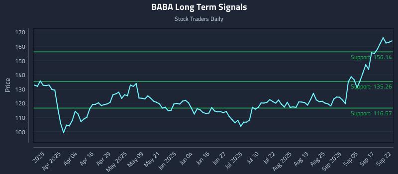 BABA Long Term Analysis for September 22 2025