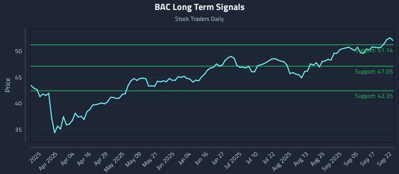 BAC Long Term Analysis for September 22 2025 BAC Long Term Analysis for September 22 2025