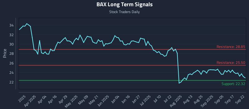 BAX Long Term Analysis for September 22 2025