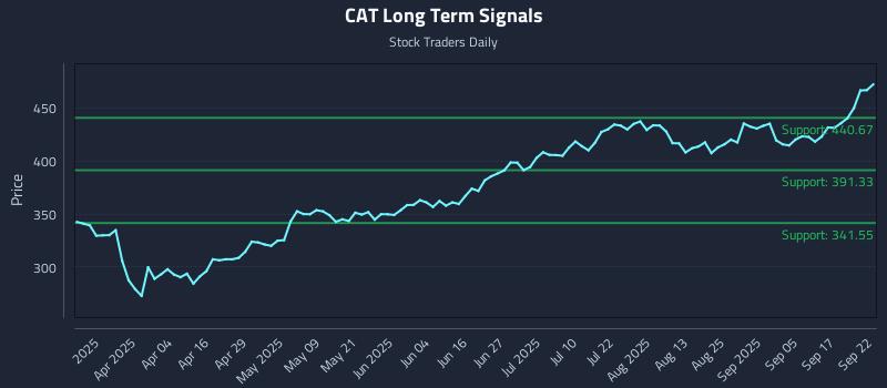 CAT Long Term Analysis for September 22 2025 CAT Long Term Analysis for September 22 2025