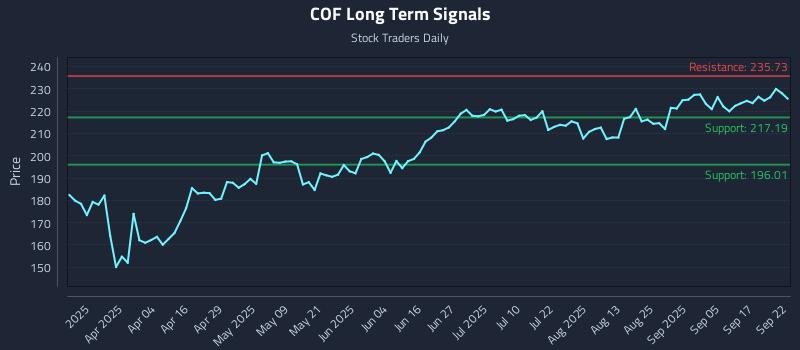 COF Long Term Analysis for September 22 2025
